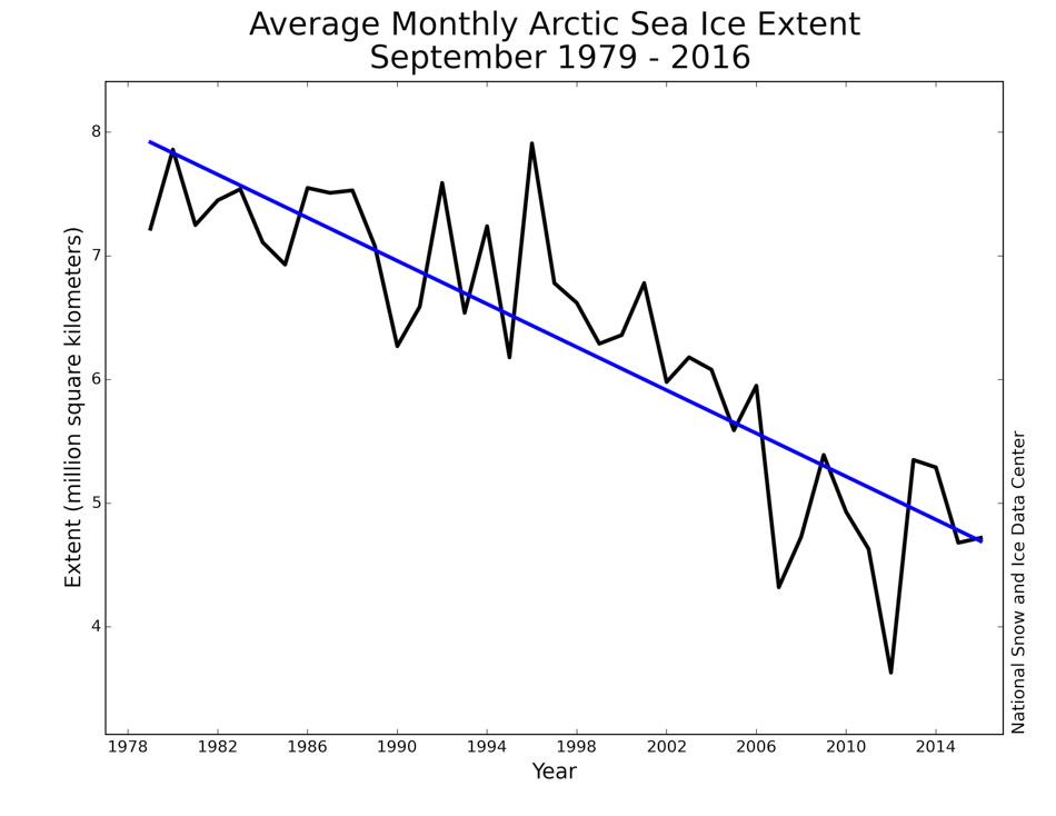 Nach Erreichen der maximalen Ausdehnung am Ende des Winters, schmilzt das arktische Meereis bei steigenden Temperaturen im Frühjahr und Sommer. Es erreicht seine minimale Ausdehnung im September. Die Grafik zeigt die Entwicklung der durchschnittlichen monatlichen Meereisausdehnung im September von 1979, als die Satellitenbeobachtung begann, und 2016. Derzeit nimmt sie 13,3 % pro Jahrzehnt ab. Bild: National Snow and Ice Data Center